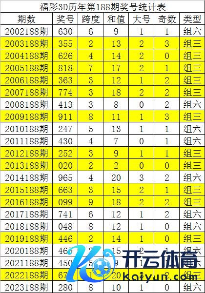 积年3D第188期开出了12次组三号码联赛买球