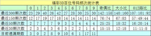 伟德买球4、8出现6期；发扬较冷的号码有：3、9开出2期体育集锦