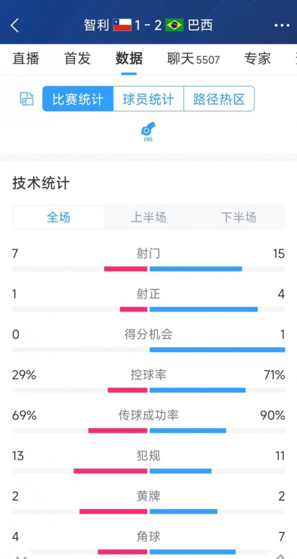 巴西2-1逆转驯服智利欧洲杯足球体育信息