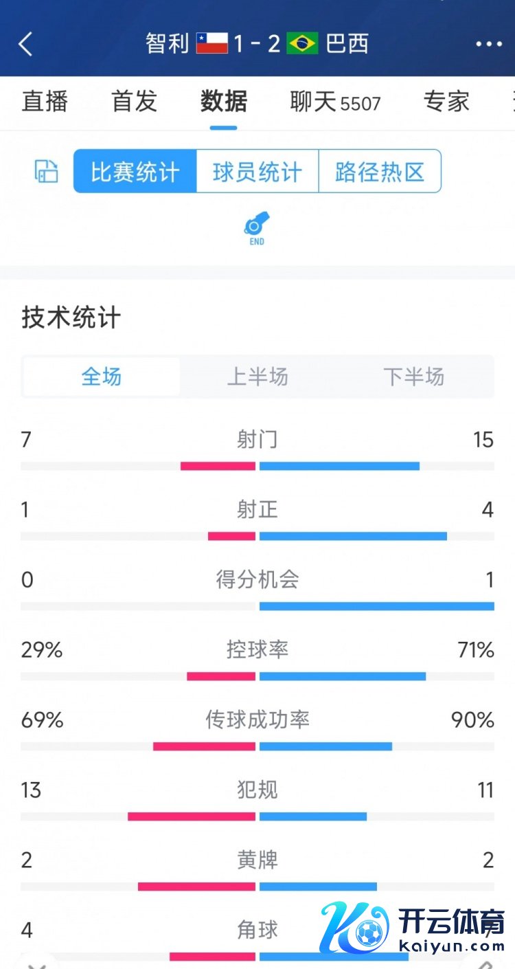 逆转险胜！巴西2-1智利全场数据：射门15-7，射正4-1